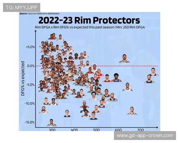 凯斯勒护框效率领跑联盟，内线屏障作用凸显